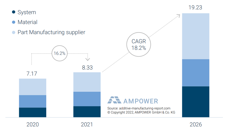 AMPOWER預測：2026年3D打印市場價值將達200億歐元，年增長率18.2%