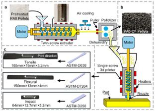 采用螺桿擠壓法合成高強(qiáng)度碳纖維增強(qiáng)尼龍6復(fù)合材料
